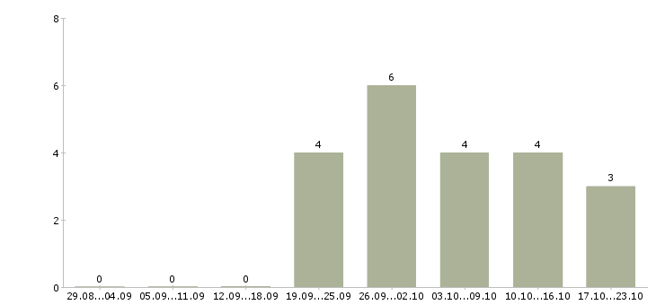 Работа менеджер по продажам недвижимости в Химках - Число вакансий в Химках по специальности менеджер по продажам недвижимости за 2 месяца