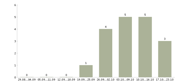 Работа руководитель разработки в Химках - Число вакансий в Химках по специальности руководитель разработки за 2 месяца