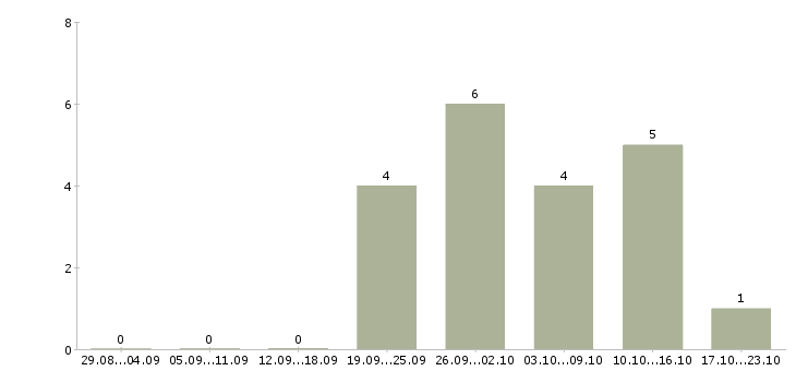Работа охранники 1 2 1 3 в Чебоксарах - Число вакансий в Чебоксарах по специальности охранники 1 2 1 3 за 2 месяца