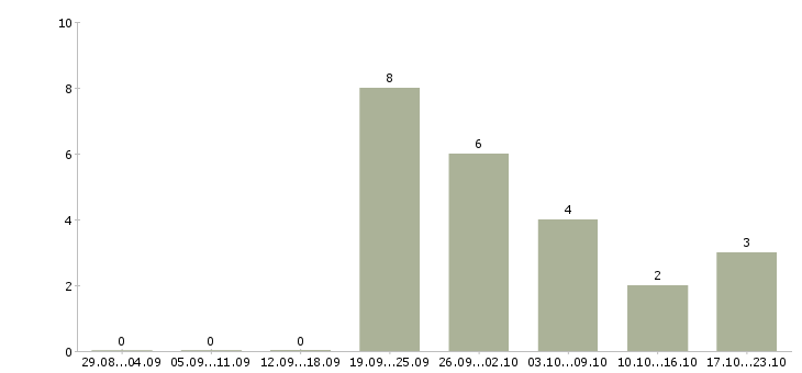 Работа подработка в офис в Чебоксарах - Число вакансий в Чебоксарах по специальности подработка в офис за 2 месяца