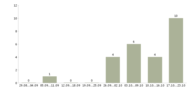 Работа инженер по квалификации в Чите - Число вакансий в Чите по специальности инженер по квалификации за 2 месяца