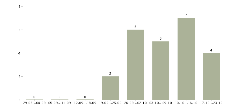 Работа директор по развитию бизнеса в Ярославле - Число вакансий в Ярославле по специальности директор по развитию бизнеса за 2 месяца