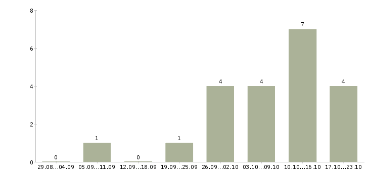 Работа начальник отдела контроля в Ярославле - Число вакансий в Ярославле по специальности начальник отдела контроля за 2 месяца