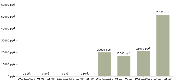 Вакансии административный специалист в Саратове - Медиана зарплат административный специалист в Саратове за 2 месяца