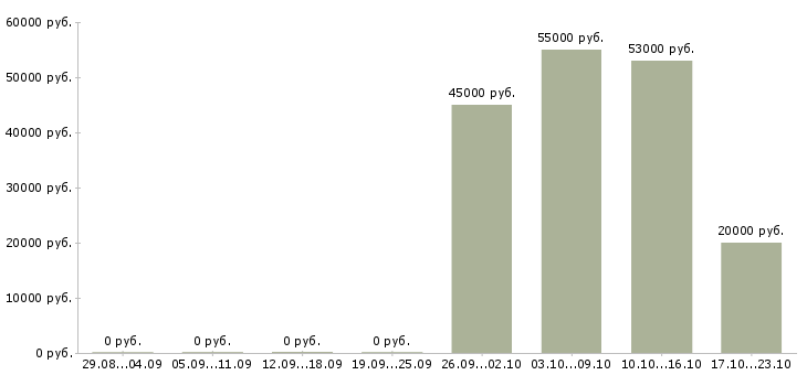 Вакансии административный управляющий в Краснодаре - Медиана зарплат административный управляющий в Краснодаре за 2 месяца