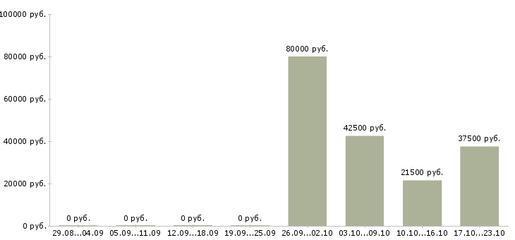 Вакансии аналитик процессов Ростов-на-дону - Медиана зарплат аналитик процессов Ростов-на-дону за 2 месяца