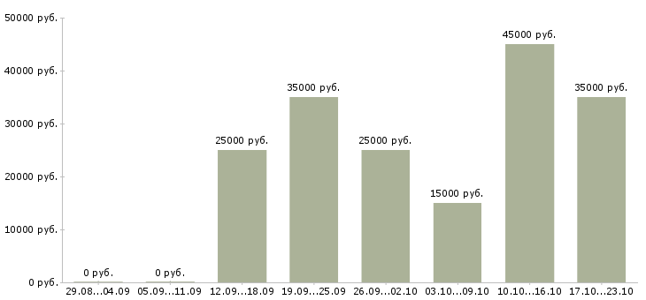 Вакансии бизнес через интернет в Пензе - Медиана зарплат бизнес через интернет в Пензе за 2 месяца