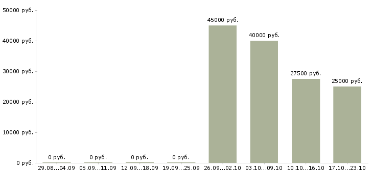 Вакансии бухгалтер по материалам в Казани - Медиана зарплат бухгалтер по материалам в Казани за 2 месяца