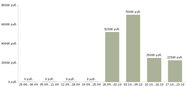 Вакансии бухгалтер по налогам в Воронеже - Медиана зарплат бухгалтер по налогам в Воронеже за 2 месяца