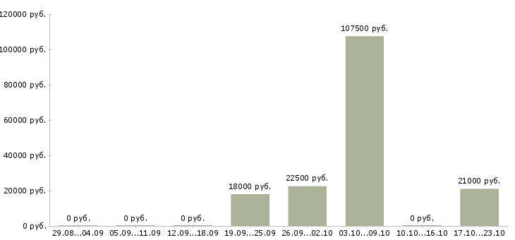 Вакансии бухгалтер по работе с банком в Уфе - Медиана зарплат бухгалтер по работе с банком в Уфе за 2 месяца