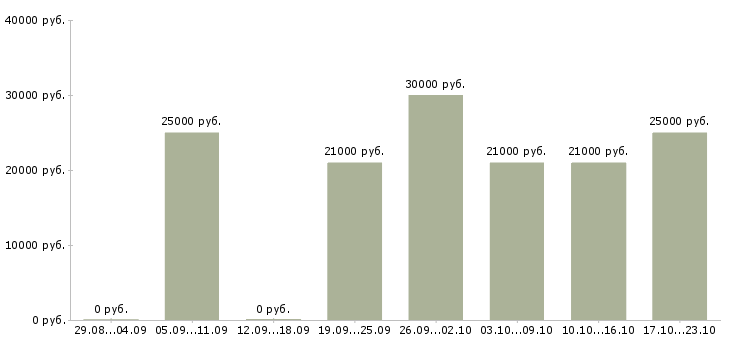 Вакансии бухгалтер по работе с клиентами в Череповце - Медиана зарплат бухгалтер по работе с клиентами в Череповце за 2 месяца