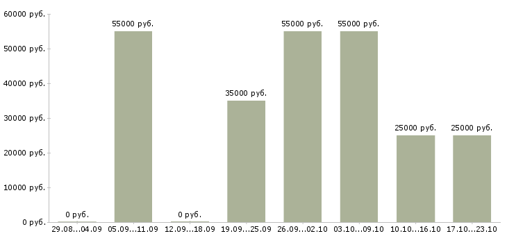 Вакансии бухгалтер по тмц в Иркутске - Медиана зарплат бухгалтер по тмц в Иркутске за 2 месяца