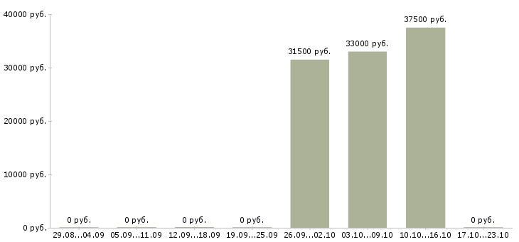 Вакансии главный бухгалтер на предприятие в Казани - Медиана зарплат главный бухгалтер на предприятие в Казани за 2 месяца