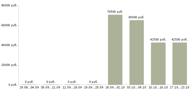 Вакансии главный инженер по строительству в Краснодаре - Медиана зарплат главный инженер по строительству в Краснодаре за 2 месяца
