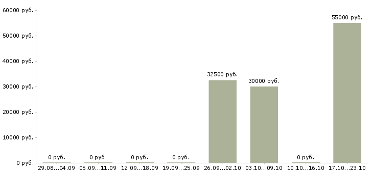 Вакансии директор магазин магнит в Кирове - Медиана зарплат директор магазин магнит в Кирове за 2 месяца
