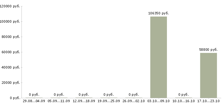 Вакансии директор хозяйства Санкт-петербург - Медиана зарплат директор хозяйства Санкт-петербург за 2 месяца