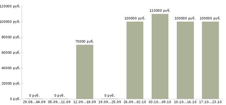Вакансии заместитель генерального директора по развитию в Москве - Медиана зарплат заместитель генерального директора по развитию в Москве за 2 месяца