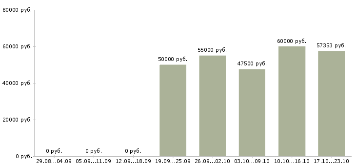 Вакансии инженер по документации в Подольске - Медиана зарплат инженер по документации в Подольске за 2 месяца