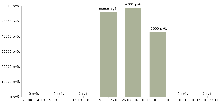 Вакансии кассир вахтой в Люберцах - Медиана зарплат кассир вахтой в Люберцах за 2 месяца