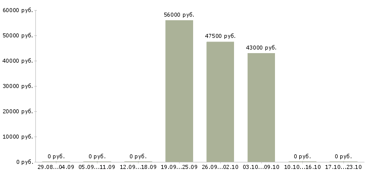 Вакансии кассир на вахту в Люберцах - Медиана зарплат кассир на вахту в Люберцах за 2 месяца
