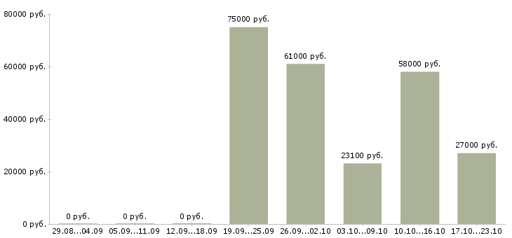 Вакансии кассир с супермаркет в Балашихе - Медиана зарплат кассир с супермаркет в Балашихе за 2 месяца