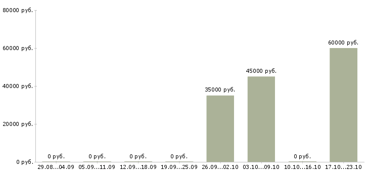 Вакансии коммерческий руководитель в Сургуте - Медиана зарплат коммерческий руководитель в Сургуте за 2 месяца