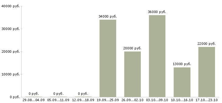 Вакансии консультант промоутер Нижний новгород - Медиана зарплат консультант промоутер Нижний новгород за 2 месяца