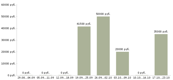 Вакансии крановщик мостового крана Санкт-петербург - Медиана зарплат крановщик мостового крана Санкт-петербург за 2 месяца