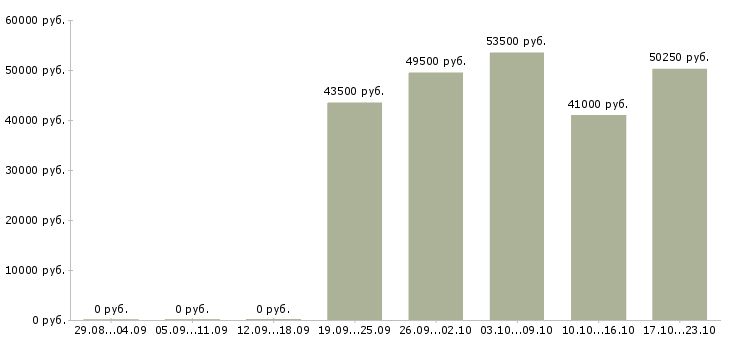 Вакансии менеджер доставки в Курске - Медиана зарплат менеджер доставки в Курске за 2 месяца