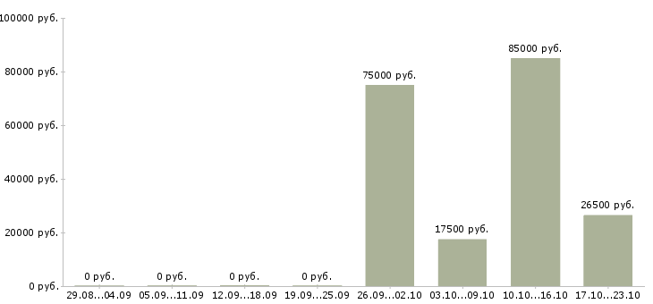 Вакансии менеджер по crm в Ижевске - Медиана зарплат менеджер по crm в Ижевске за 2 месяца