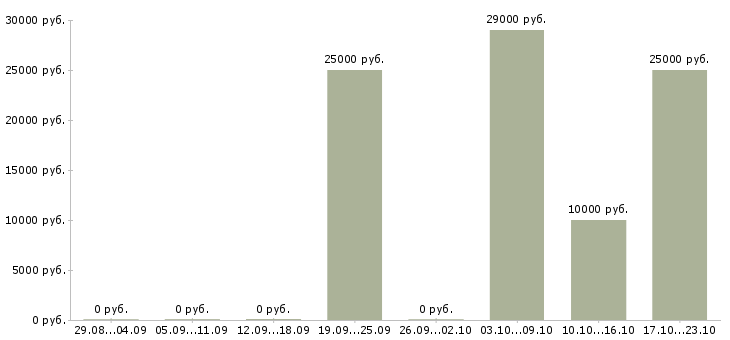 Вакансии менеджер по коммуникациям Карелия - Медиана зарплат менеджер по коммуникациям Карелия за 2 месяца