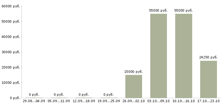 Вакансии менеджер по персоналу и кадрам Башкортостан - Медиана зарплат менеджер по персоналу и кадрам Башкортостан за 2 месяца