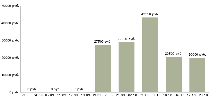 Вакансии менеджер по продажам в магазин Йошкар-ола - Медиана зарплат менеджер по продажам в магазин Йошкар-ола за 2 месяца