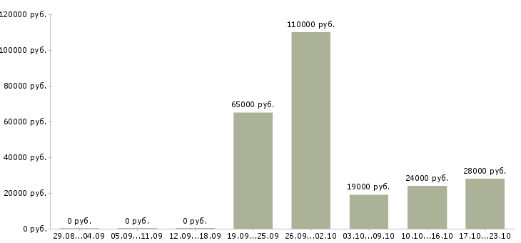 Вакансии менеджер по продажам на дому Нижний тагил - Медиана зарплат менеджер по продажам на дому Нижний тагил за 2 месяца