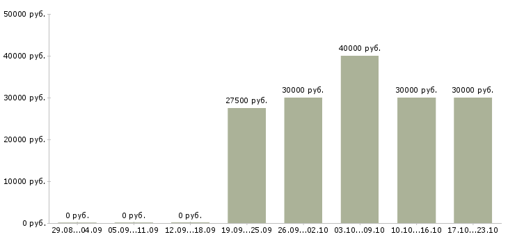 Вакансии менеджер по продажам продукции Симферополь - Медиана зарплат менеджер по продажам продукции Симферополь за 2 месяца