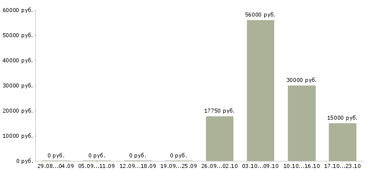 Вакансии менеджер по продажам региональный Набережные челны - Медиана зарплат менеджер по продажам региональный Набережные челны за 2 месяца