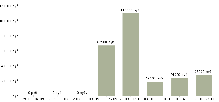 Вакансии менеджер по продаже домов Нижний тагил - Медиана зарплат менеджер по продаже домов Нижний тагил за 2 месяца