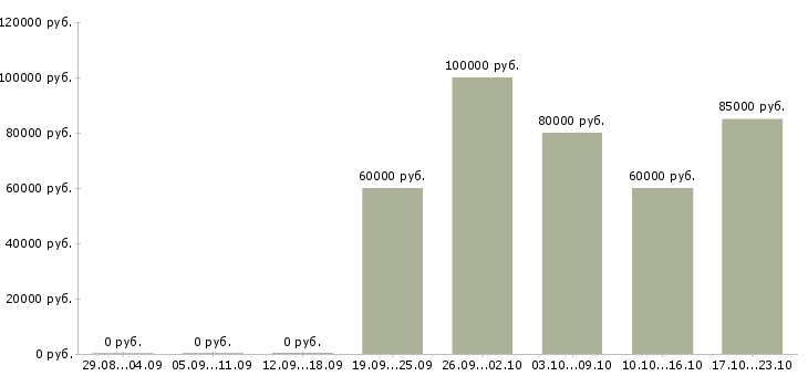 Вакансии менеджер по продаже новостроек Санкт-петербург - Медиана зарплат менеджер по продаже новостроек Санкт-петербург за 2 месяца