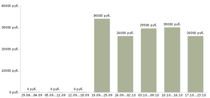 Вакансии менеджер по продаже техники в Чите - Медиана зарплат менеджер по продаже техники в Чите за 2 месяца