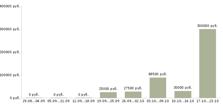 Вакансии менеджер по работе с сетями в Обнинске - Медиана зарплат менеджер по работе с сетями в Обнинске за 2 месяца