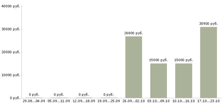 Вакансии менеджер по региональным продажам в Новокузнецке - Медиана зарплат менеджер по региональным продажам в Новокузнецке за 2 месяца