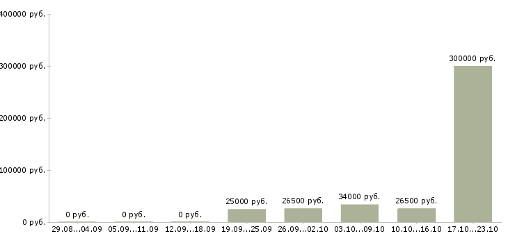 Вакансии менеджер по сопровождению в Ангарске - Медиана зарплат менеджер по сопровождению в Ангарске за 2 месяца