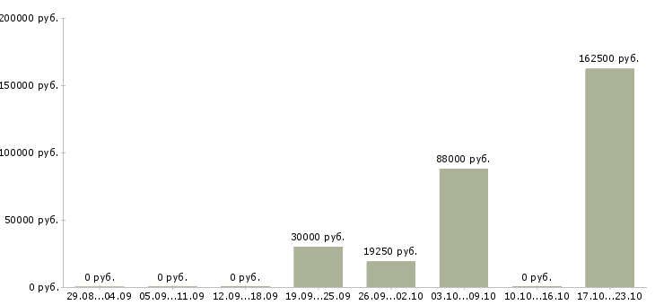 Вакансии менеджер по управлению персоналом в Смоленске - Медиана зарплат менеджер по управлению персоналом в Смоленске за 2 месяца