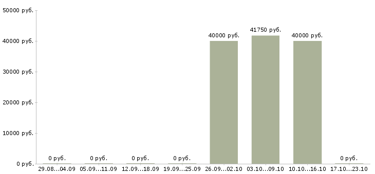 Вакансии менеджер региональных продаж в Орле - Медиана зарплат менеджер региональных продаж в Орле за 2 месяца