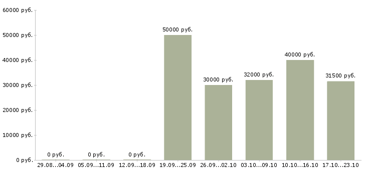 Вакансии мерчендайзер в магазин в Химках - Медиана зарплат мерчендайзер в магазин в Химках за 2 месяца
