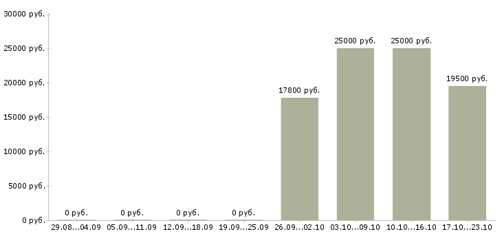 Вакансии мерчендайзер магазина в Рязани - Медиана зарплат мерчендайзер магазина в Рязани за 2 месяца