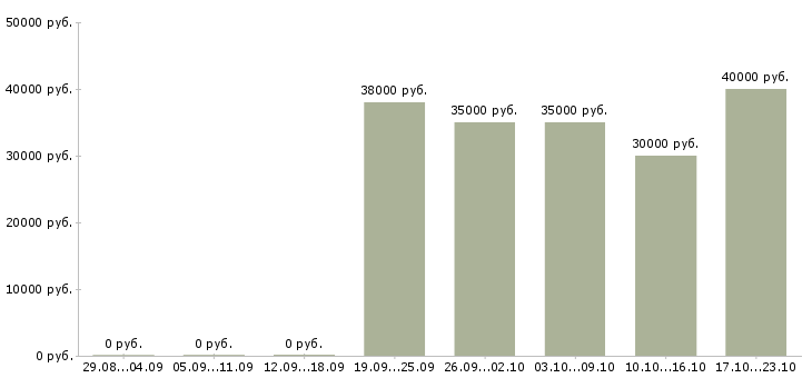 Вакансии монтажник по наружной рекламе Санкт-петербург - Медиана зарплат монтажник по наружной рекламе Санкт-петербург за 2 месяца
