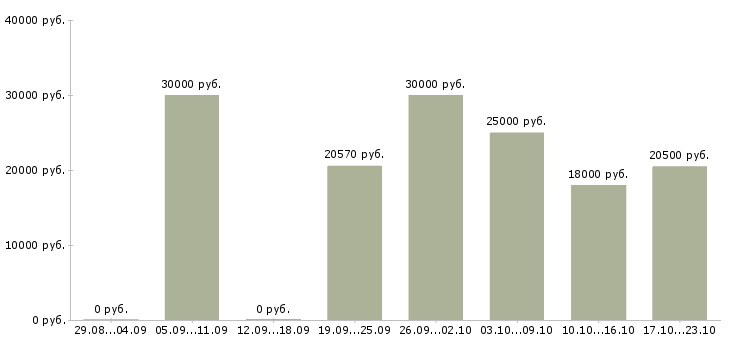 Вакансии обработка документации в Архангельске - Медиана зарплат обработка документации в Архангельске за 2 месяца