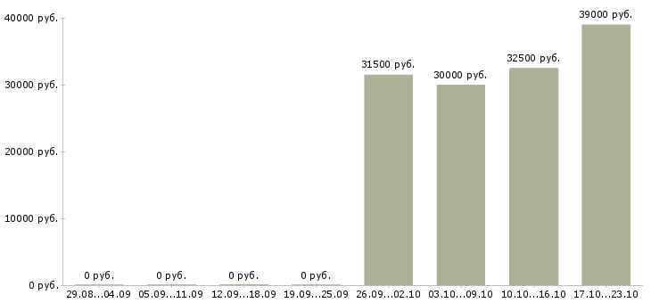 Вакансии оператор в медицинский центр в Екатеринбурге - Медиана зарплат оператор в медицинский центр в Екатеринбурге за 2 месяца