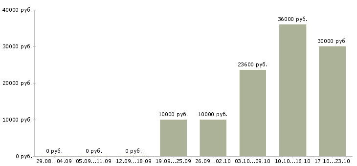 Вакансии оператор на прием заказов Башкортостан - Медиана зарплат оператор на прием заказов Башкортостан за 2 месяца